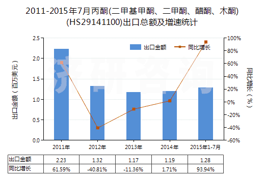 2011-2015年7月丙酮(二甲基甲酮、二甲酮、醋酮、木酮)(HS29141100)出口總額及增速統(tǒng)計(jì)